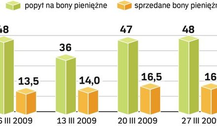 Banki wolą kupować od NBP 7-dniowe bony pieniężne lub lokować w NBP nadwyżki niż przeznaczyć je na w