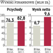 Gamrat: Miniony kwartał nieco powyżej prognoz