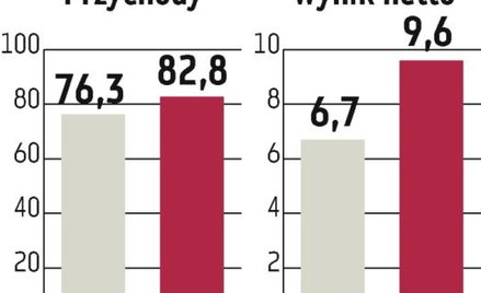 Gamrat: Miniony kwartał nieco powyżej prognoz