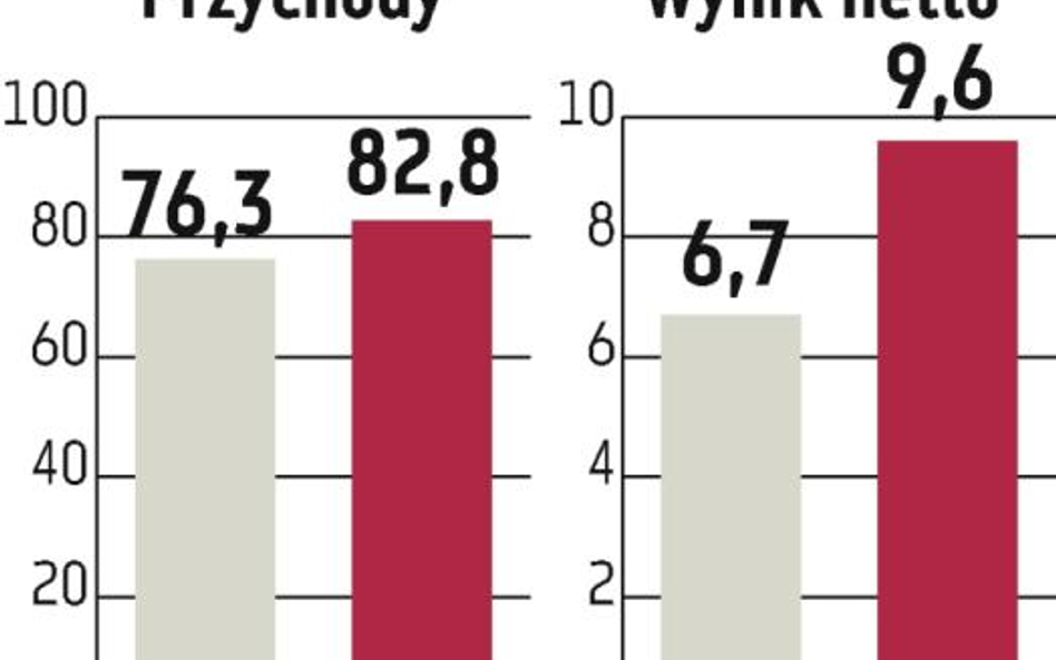 Gamrat: Miniony kwartał nieco powyżej prognoz