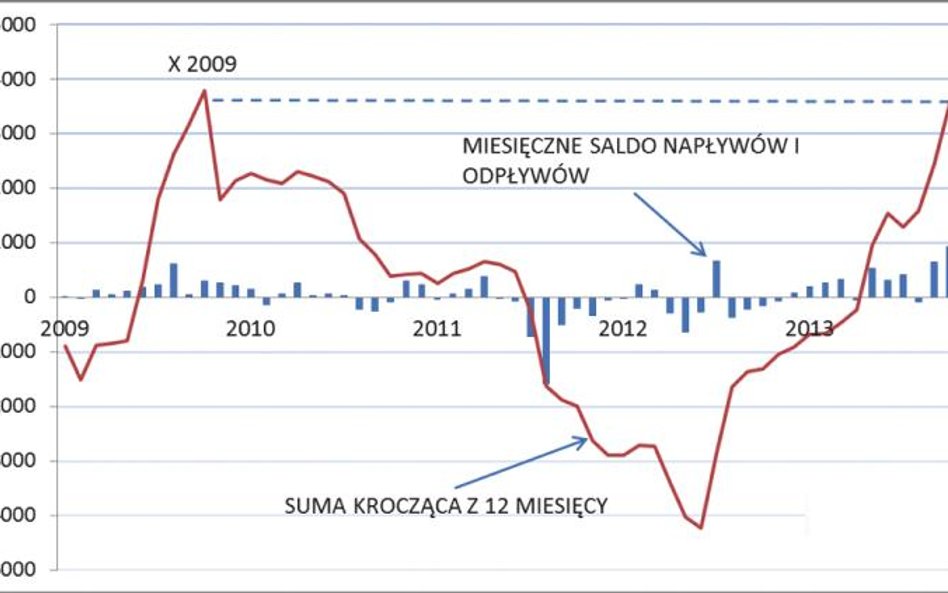 Napływy gotówki do funduszy akcji (mln zł)