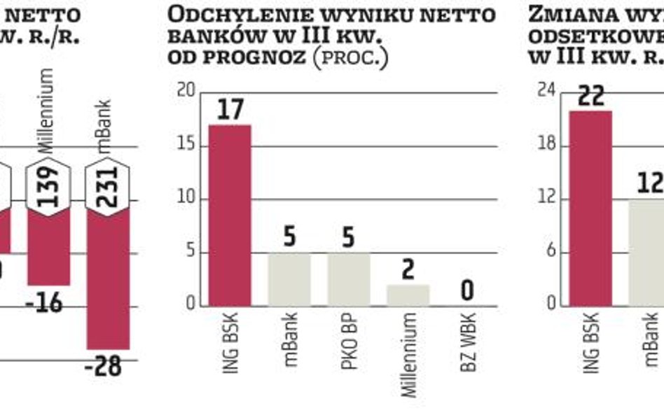 Solidny biznesowo kwartał banków