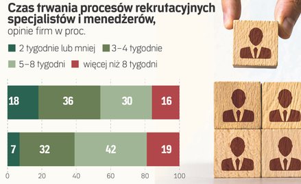 Sprawdź, jak firmy rekrutują dzisiaj specjalistów i menedżerów
