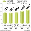 Dopiero w 2011 r. branża ma odzyskać dwucyfrową dynamikę. Wartość sprzedaży w 2009 r. wyniesie 128,2