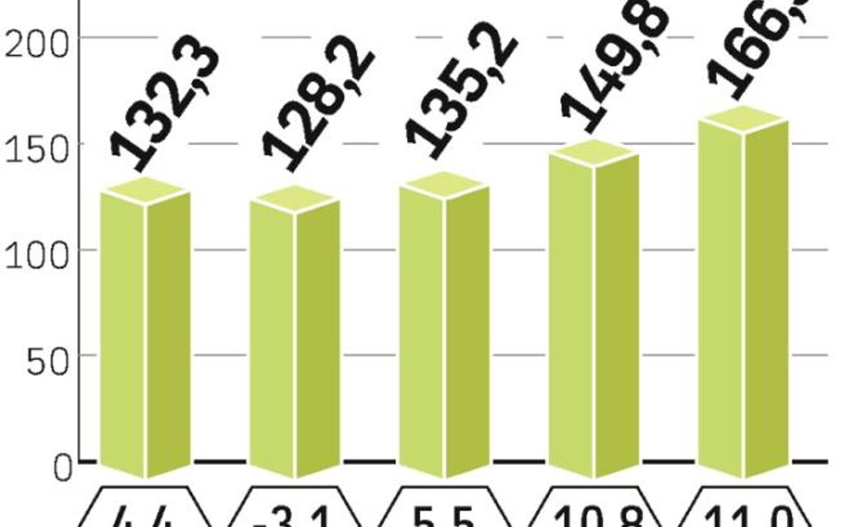 Dopiero w 2011 r. branża ma odzyskać dwucyfrową dynamikę. Wartość sprzedaży w 2009 r. wyniesie 128,2