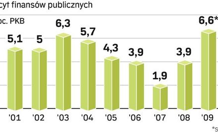 Zachodnie agencje i instytucje martwi fakt, że Polska nie ma scenariusza schodzenia z poziomem zadłu