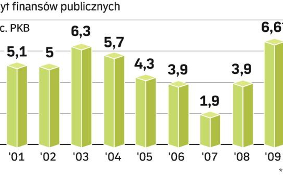 Zachodnie agencje i instytucje martwi fakt, że Polska nie ma scenariusza schodzenia z poziomem zadłu