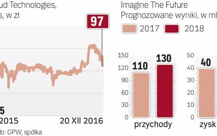Przejmowana firma przynosi wysokie zyski
