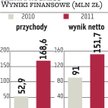 Rank Progress: Co najmniej 130 mln zł na projekty w tym roku