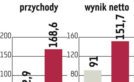 Rank Progress: Co najmniej 130 mln zł na projekty w tym roku