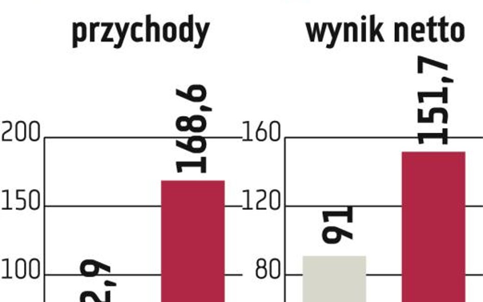 Rank Progress: Co najmniej 130 mln zł na projekty w tym roku