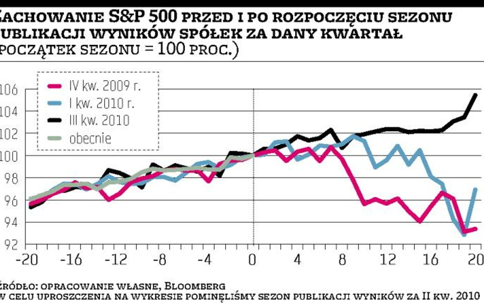 Sezon raportów sprzyja realizacji zysków