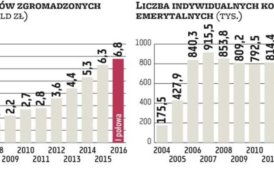 Ostatni dzwonek na wpłaty do trzeciego filaru