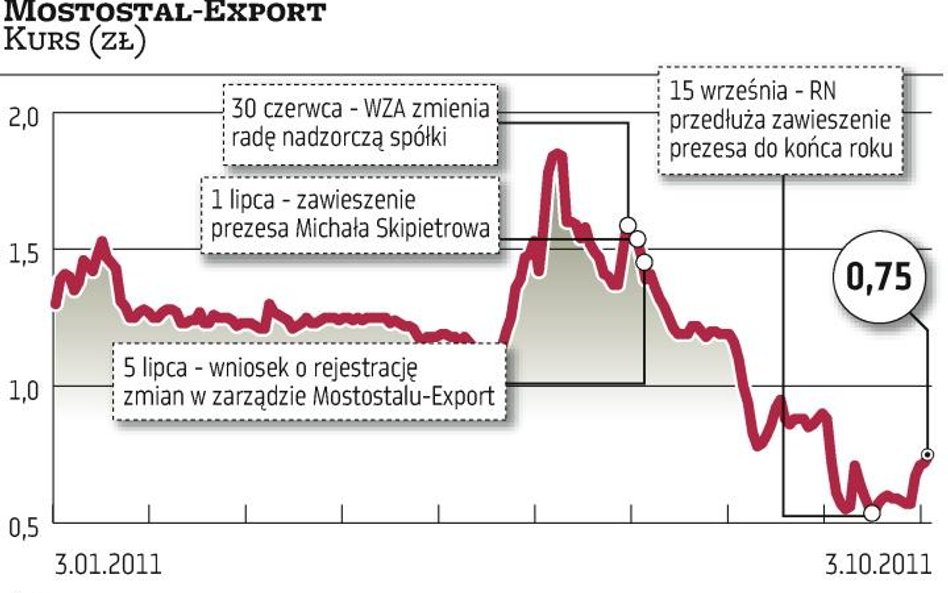 Walka o Mostostal-Export jeszcze się nie skończyła