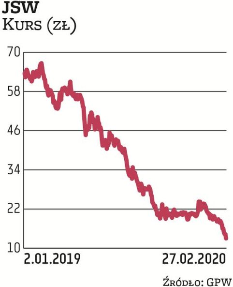 Jastrzębska Spółka Węglowa straciła przez miesiąc aż 32 proc., w środę kurs spadał o ponad 9 proc, d