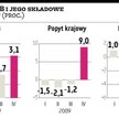 PKB przyśpieszył. Wzrost utrzymamy