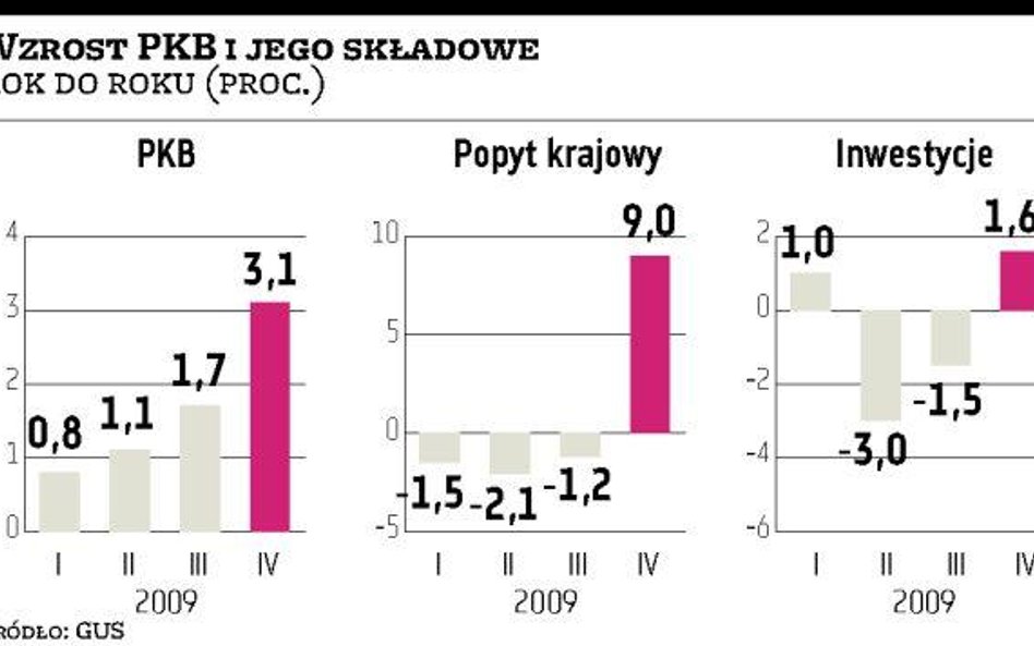 PKB przyśpieszył. Wzrost utrzymamy