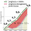 Rynek lotniczy powróci do wzrostu o ok. 5 proc. rocznie. Jego wielkość będzie o 12 proc. mniejsza, n