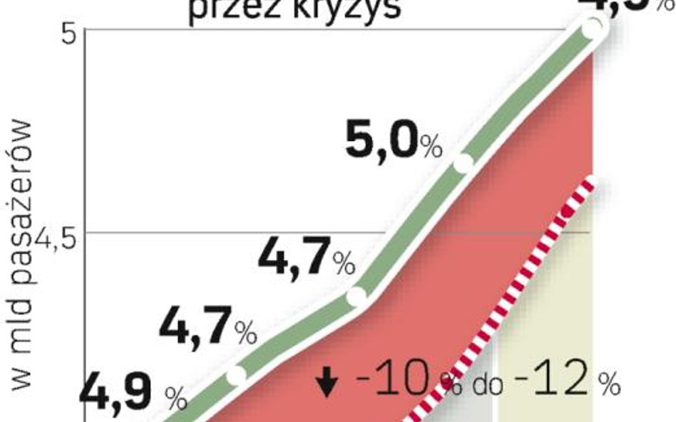 Rynek lotniczy powróci do wzrostu o ok. 5 proc. rocznie. Jego wielkość będzie o 12 proc. mniejsza, n