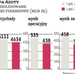 Wyniki Grupy Azoty zgodnie z oczekiwaniami były w I półroczu znacznie słabsze niż rok temu. To przed