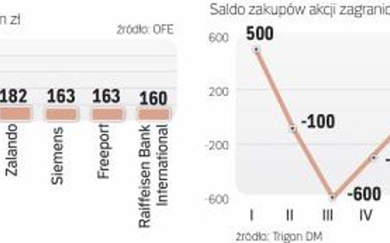 Zarządzający polskimi funduszami emerytalnymi szukają okazji inwestycyjnych na całym świecie