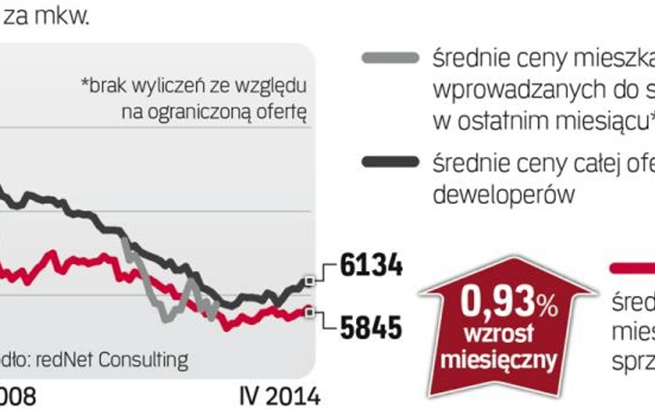 Mieszkania od dewelopera