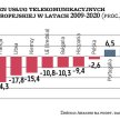 Czy nastąpi dalszy wzrost cen usług telekomunikacyjnych
