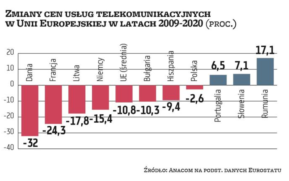 Czy nastąpi dalszy wzrost cen usług telekomunikacyjnych