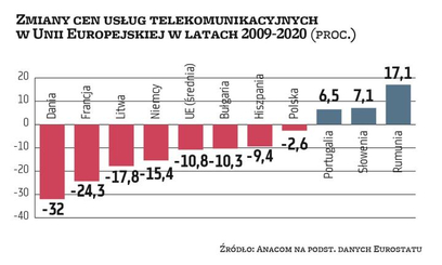 Czy nastąpi dalszy wzrost cen usług telekomunikacyjnych