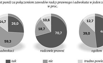 Kto chce integracji, a kto nie. Źródło: CBM Indicator na zlecenie "Rz"