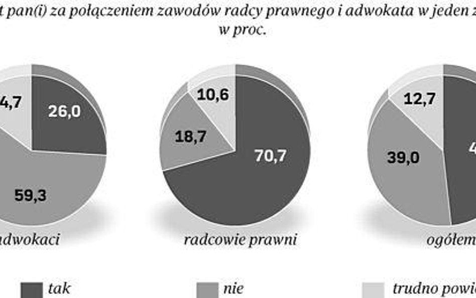 Kto chce integracji, a kto nie. Źródło: CBM Indicator na zlecenie "Rz"