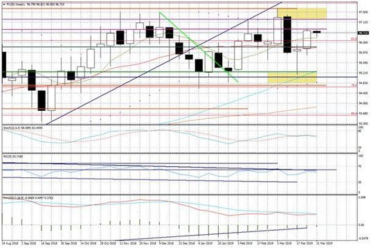 Wykres tygodniowy FUSD