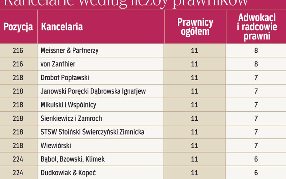 Kancelarie według liczby prawników