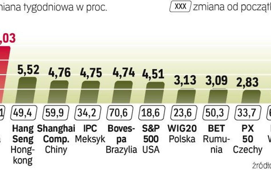 Kolejny raz najmocniejsza okazała się giełda moskiewska. Słabiej radziły sobie natomiast parkiety z 