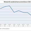 Zaufanie konsumentów w USA