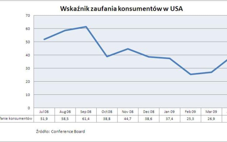 Zaufanie konsumentów w USA