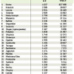 W tabeli podajemy wykorzystanie w 2009 r. unijnych funduszy z budżetu na lata 2007 – 2013 w przelicz