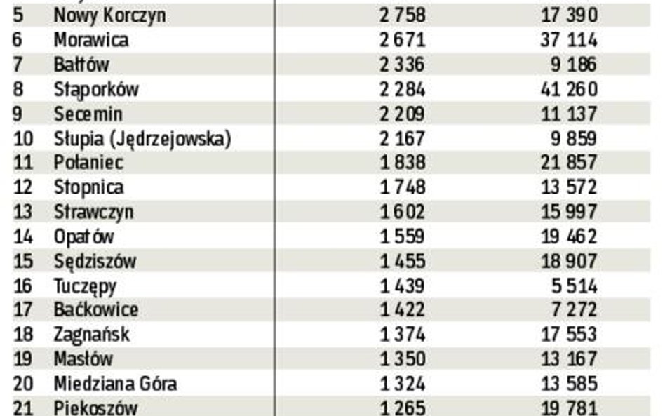 W tabeli podajemy wykorzystanie w 2009 r. unijnych funduszy z budżetu na lata 2007 – 2013 w przelicz