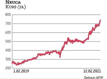 W ostatnich miesiącach akcje Neuki cieszyły się dużym zainteresowaniem inwestorów, co wyniosło jej n