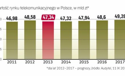 Polski rynek może wyglądać słabo na tle globalnych danych.