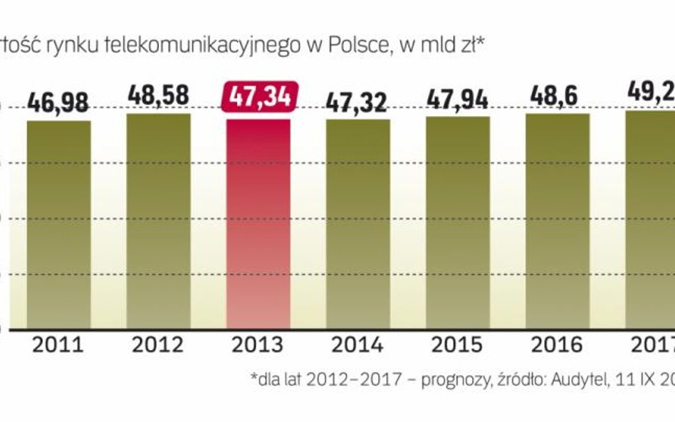 Polski rynek może wyglądać słabo na tle globalnych danych.