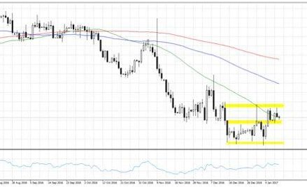 Wykres 1. EURUSD, interwał D1