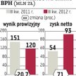 BPH: Poprawa zysku, ale słabo z prowizjami