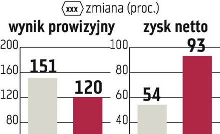 BPH: Poprawa zysku, ale słabo z prowizjami