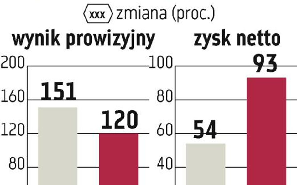 BPH: Poprawa zysku, ale słabo z prowizjami