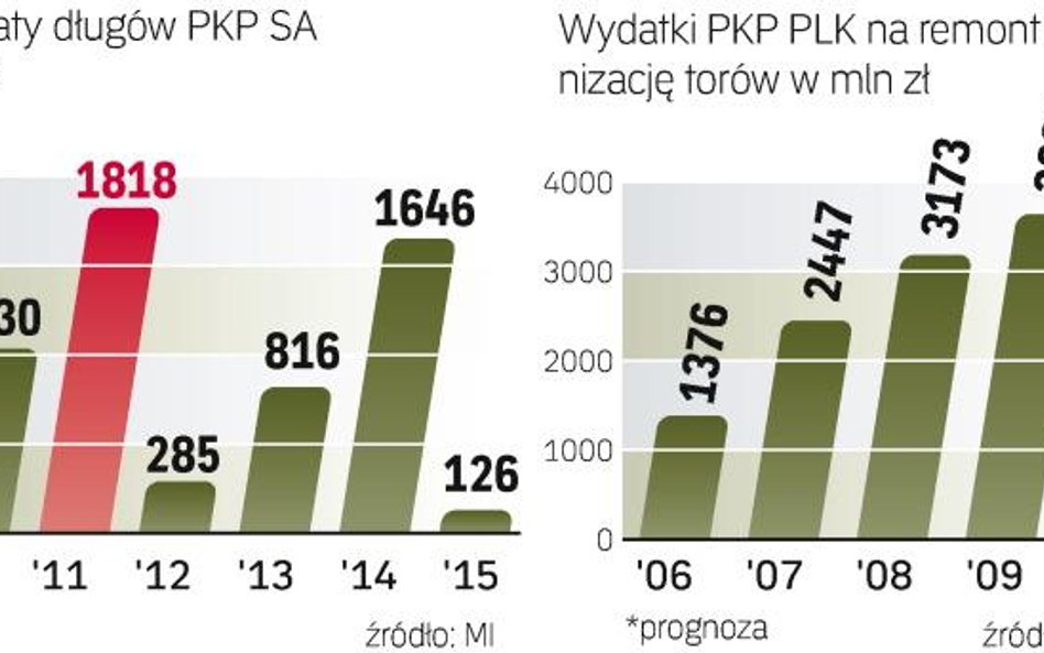 Długi i Inwestycje spóŁek z GRUPY PKP