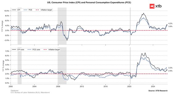 Wykres 1: Inflacja CPI i PCE w Stanach Zjednoczonych (2000 - 2026)