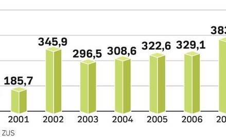 Liczba osób, które zmieniły OFE w danym roku