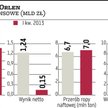 Grupa PKN Orlen zwiększyła przerób ropy