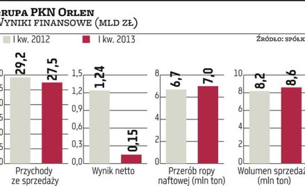 Grupa PKN Orlen zwiększyła przerób ropy